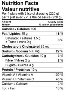Nutrition Facts / Valeur nutritive Per 1 plate with 2 tsp of dressing (220 g) / par 1 plat avec 2 c. à thé de sauce (220 g) Amount Per Serving / Teneur par portion Calories / Calories 190 % Daily Value / % valeur quotidienne Fat / Lipides 10 g 15 % Saturated / saturés 1.5 g 8 % Trans / trans 0 g Cholesterol / Cholestérol 25 mg Sodium / Sodium 530 mg 22 % Carbohydrate / Glucides 10 g 3 % Fibre / Fibres 2 g 8 % Sugars / Sucres 4 g Protein / Protéines 13 g Vitamin A / Vitamine A 100 % Vitamin C / Vitamine C 45 % Calcium / Calcium 2 % Iron / Fer 10 %