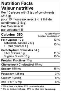 Nutrition Facts / Valeur nutritive Per 10 pieces with 2 tsp of condiments (216 g) / pour 10 morceaux avec 2 c. à thé de condiment (216 g) Per Container 6 / par contenant 6 Amount Per Serving / Teneur par portion Calories / Calories 380 % Daily Value / % valeur quotidienne Fat / Lipides 10g 13% Saturated / saturés 2.5g 13% Trans / trans 0.1g Carbohydrate / Glucides 64g Fibre / Fibres 3g 11% Sugars / Sucres 15g Protein / Protéines 10g Cholesterol / Cholestérol 15mg Sodium / Sodium 830mg 36% Potassium / Potassium 125mg 3% Calcium / Calcium 100mg 8% Iron / Fer 1.5mg 8%